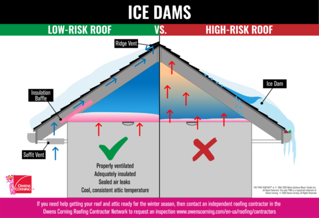 roof ice dams low risk vs high risk illustration 770x525 1